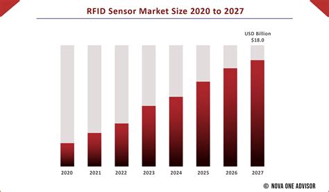 rfid chip market growth estimation from 2011 to 2021|sensor based rfid technology.